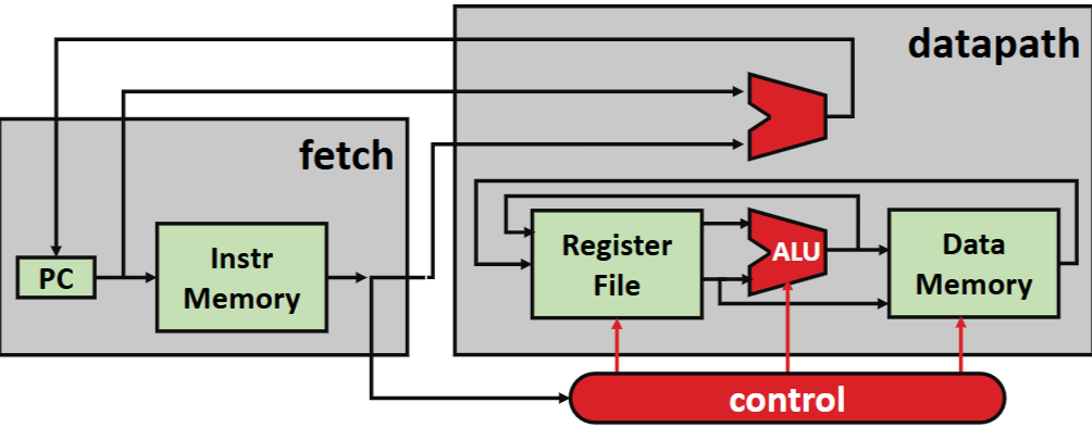 PDF p.16: Datapath and Control interaction with Fetch, Decode, Execute blocks